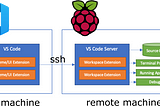 Remote development on a raspberry pi with ssh and VSCode