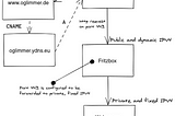 Hosting a website at home behind a Fritzbox with IPv6 enabled