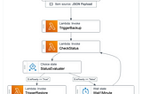 Automate DynamoDB Migration with AWS Serverless Services