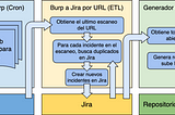 Mejorando el manejo de vulnerabilidades web con automatización