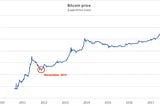 Remember when Bitcoin fell 90%?