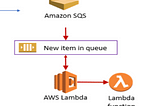 Using an Amazon Simple Queue Service to invoke a Lambda function on LocalStack