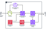 Amazon Cognito for Securing static website based on CloudFront and S3 Bucket