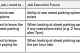 Hiring for a problem — finding street parking
