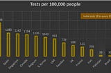 Is India testing enough?
Covid-19 , The million dollar question