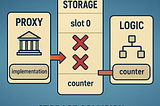 Smart Contract Vulnerabilities Unveiled: Storage Collision in Proxy Contracts