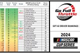 Larson Wins Kansas by 0.001 over Buescher, Expands lead in GFT AI Rankings