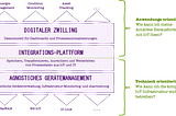 Von IoT-Plattformen zu Integrations-Plattformen