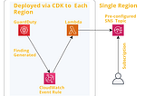 AWS CDK: Automating GuardDuty Event Notifications in All Regions