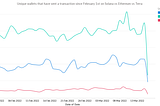 Compare the Unique Users in Solana, Ethereum, Terra