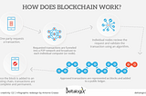 Blockchain: what are the steps to create a business transaction?