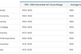 Good SAT Score For Ivy League