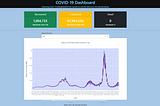 Visualising COVID-19 country-wise data using Python and Dash