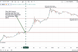 Guesstimating the cycle top and bottom from the first cycle