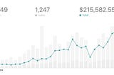 Pintura sales graph to $215.5k