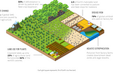 What’s the beef? Diet as a climate solution