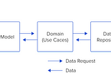 Clean Architecture + MVVM