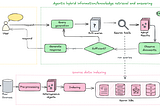 The Evolution Beyond RAG and the Open Challenges in Agentic Systems