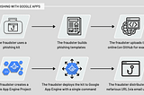 New phishing campaigns exploiting Google Apps, targeting banks in Europe | ThreatMark