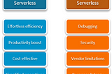 Serverless vs. Server-Full on AWS: A Comprehensive Comparison