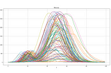 Shifting Peaks in Signal Separation