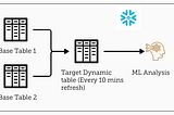 Snowflake Dynamic Tables