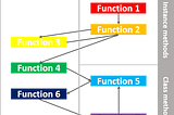 Narrative flow and software abstraction