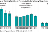 Raising the Wage & The CBO Report