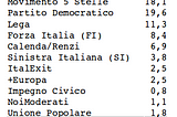 Italian Election Predictions