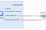 Kod Analizi ve Güvenliği İçin Azure DevOps Pipeline İçerisinde Sonarqube Kullanımı