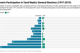 Bar chart representing the trend of women’s participation in the General Elections of India from the state of Tamil Nadu from 1977 to 2019. Each row corresponds to an election year, with two bars: the first bar (in dark blue) shows the number of women who contested, and the second bar (in green) shows the number of women who won. A gradual increase in participation is visible, with the year 2019 having the highest number of contestants at 67 and winners at 4.