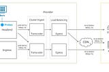 Monitoring of IPTV and OTT channels