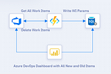 Azure DevOps Backup&Export Work Items