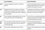 Direct Marketing v/s In-Direct Marketing