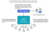 Investment Decision Mechanism of CZero DAO