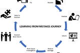 Learning from mistakes