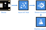 Azure Machine Learning ile bir IoT cihazdan gelen verilerimizi nasıl analiz edebiliriz?