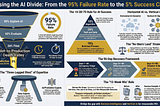 Day 61: Executive Editorial: The Billion-Dollar Dust Collector: Why Most AI Fails (And How to Win…