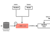 How Django Use Data Descriptors & Metaclasses For Data Modelling