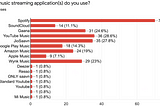 Chart of usage of different music streaming applications in India