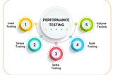 Why Performance testing is important and why being a Product Manger you should care about this?