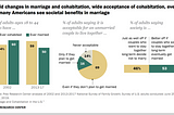 Does moving in/living together before marrying make for a better or worse marriage?