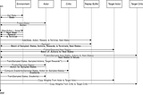 Test-Driven Reinforcement Learning Development — Deep Deterministic Policy Gradient