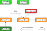 Event Storming — HowTo