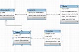 Create a Database on MySQL Workbench