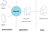 Web application architecture & Deployment types