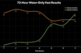 Water Fasting: My 72-Hour (3-Day) Water Fast Results