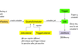 Working with Quartz Scheduler using Spring Boot