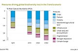 Why measuring biodiversity loss is not the most important problem to solve