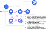 Enabling Continuous Deployment of our Pachyderm Pipelines